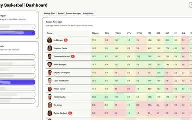 Fantasy Basketball dashboard showing player roster averages